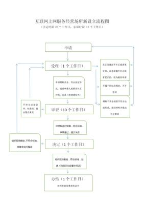 互聯(lián)網(wǎng)上網(wǎng)服務(wù)經(jīng)營(yíng)場(chǎng)所新設(shè)立審批指南